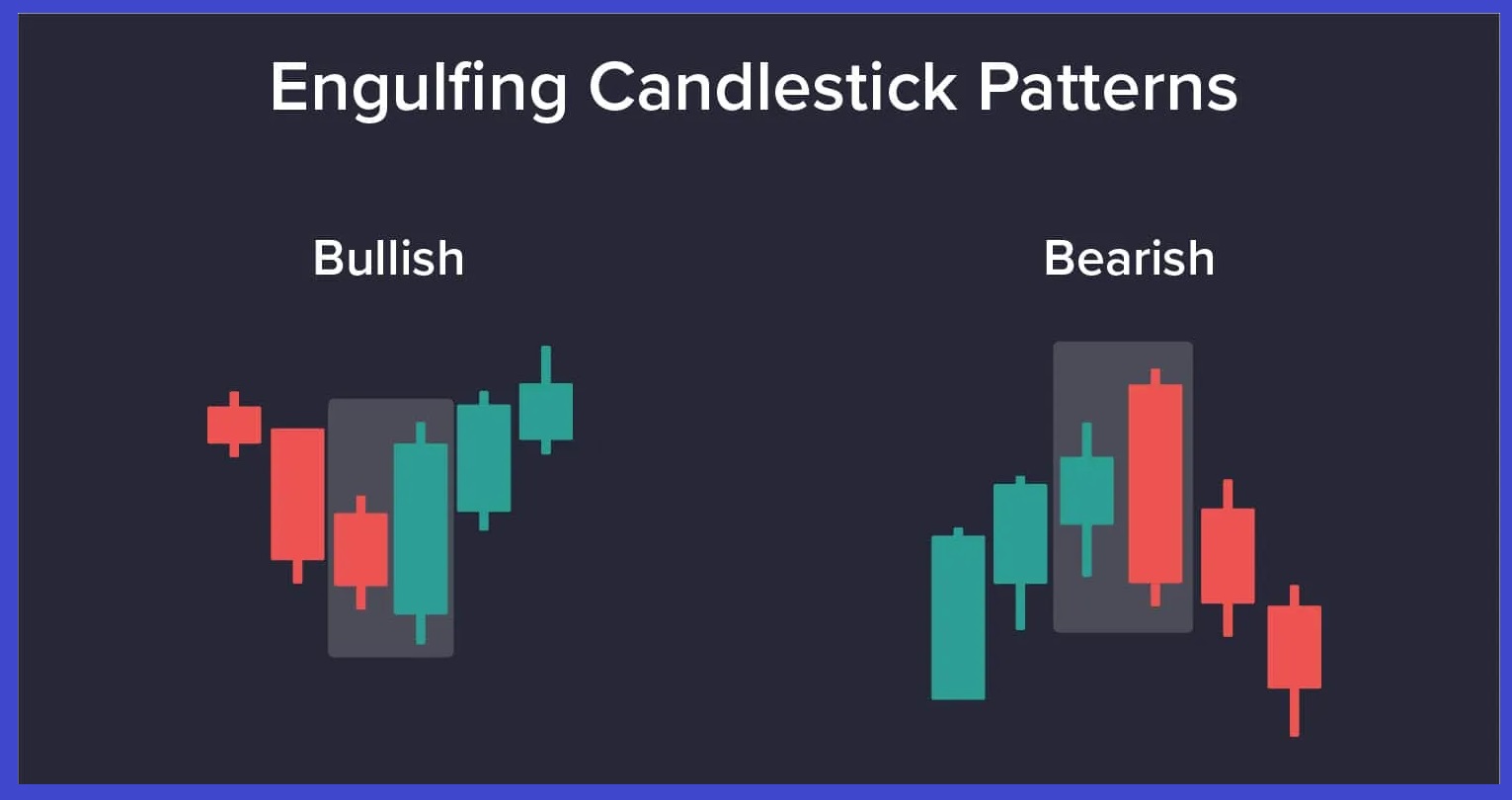 The Engulfing CandleStick Pattern: A Comprehensive Guide